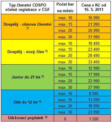 Nov ceny lenstv na sezonu 2011